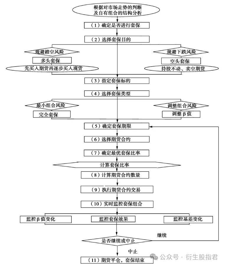 沪深300股指期货如何操作套期保值？