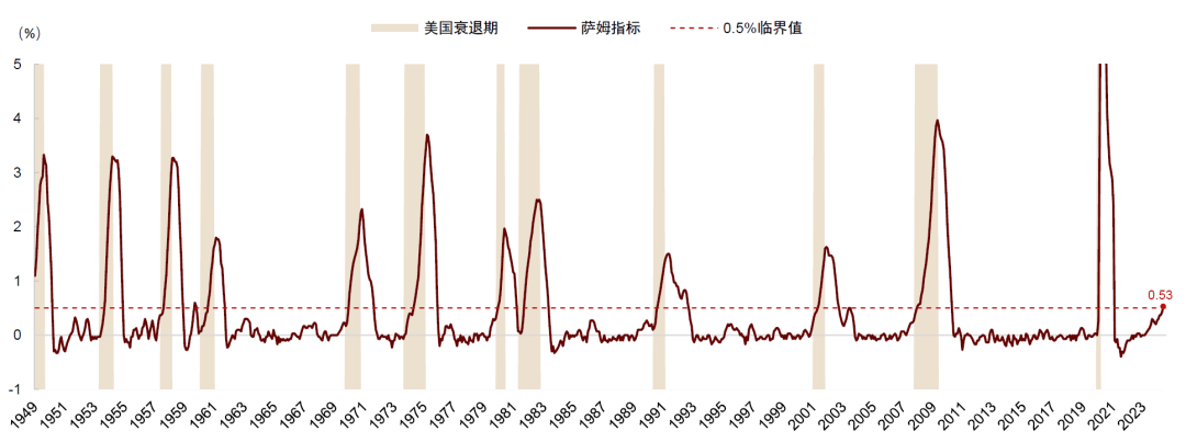 中金：如何对冲美国衰退风险？