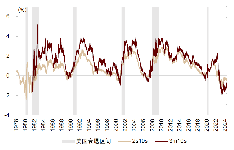 中金：如何对冲美国衰退风险？