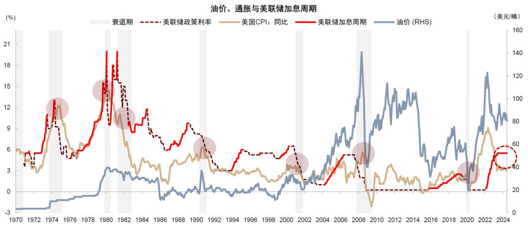 中金：如何对冲美国衰退风险？