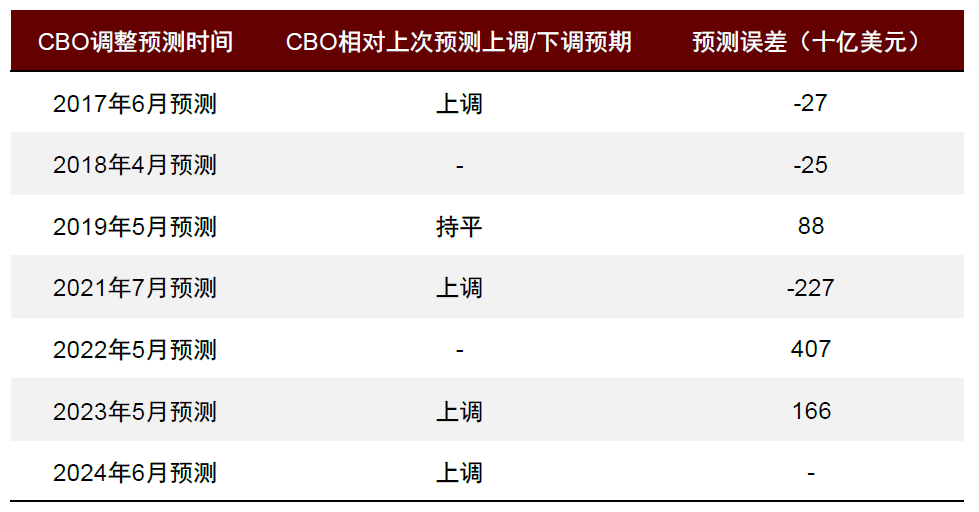 中金：如何对冲美国衰退风险？