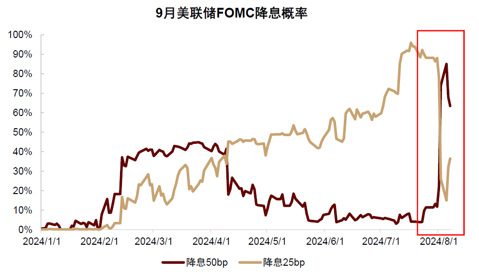 中金：如何对冲美国衰退风险？