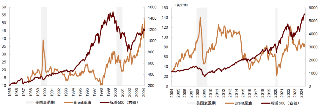 中金：如何对冲美国衰退风险？
