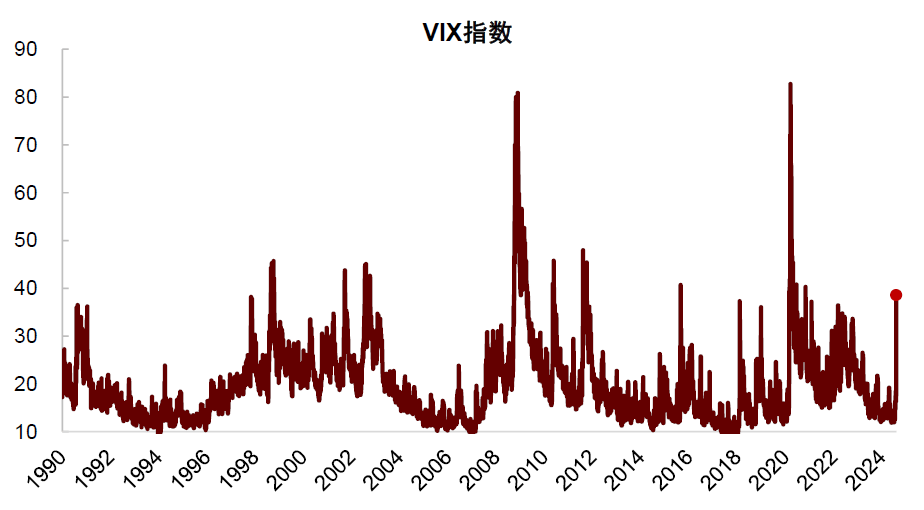 中金：如何对冲美国衰退风险？