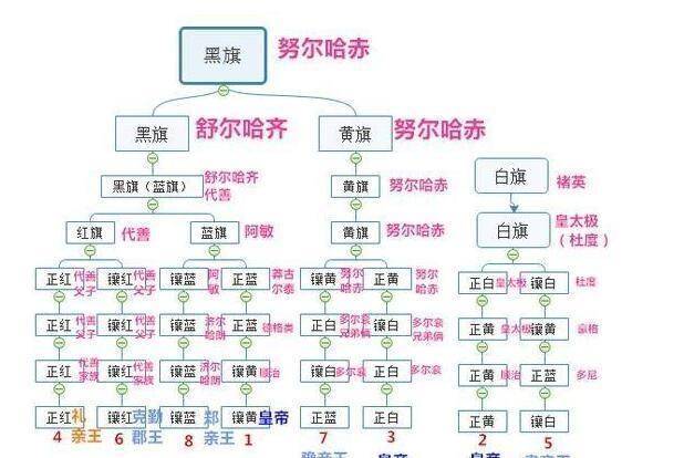 清朝的八旗旗主到底是如何产生？又是如何更迭的？