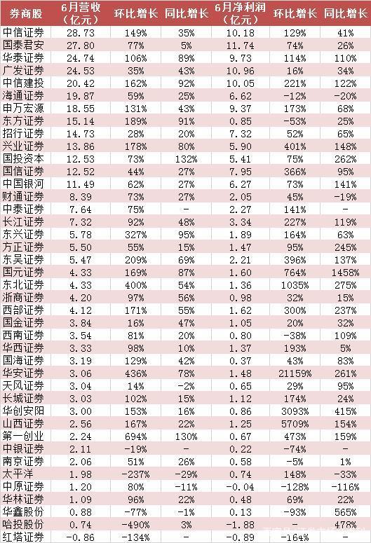 证券净利润(证券净利润与CPi关系)