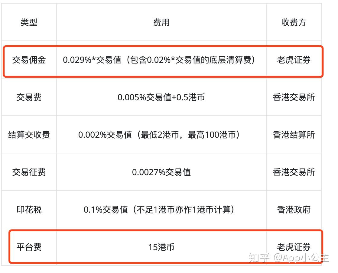 老虎证券佣金(老虎证券佣金调整)