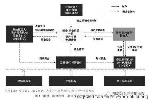租赁证券化(租赁债权证券化)