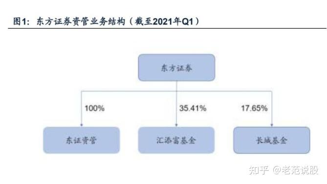 东方证券资管(东方证券资管公司待遇怎么样)