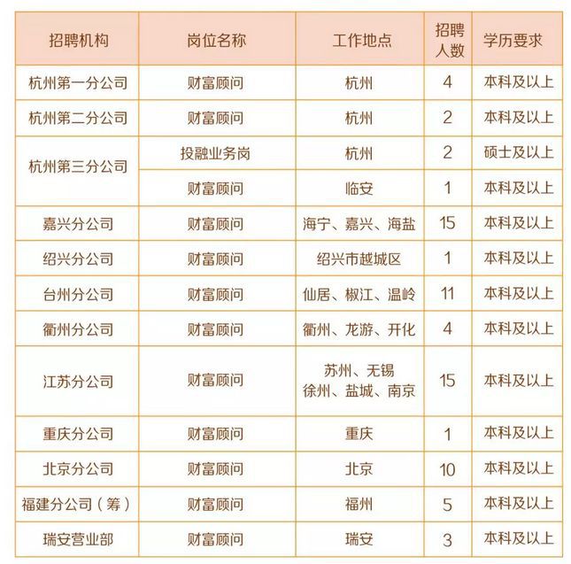 财通证券招聘(国内券商一二三四梯队)