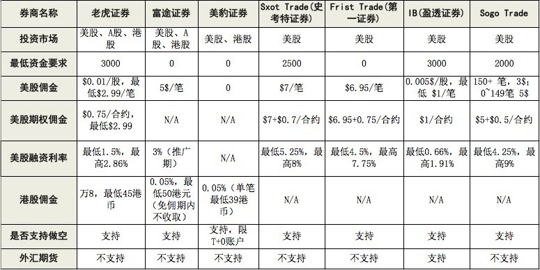 老虎证券佣金(老虎证券佣金怎么算)
