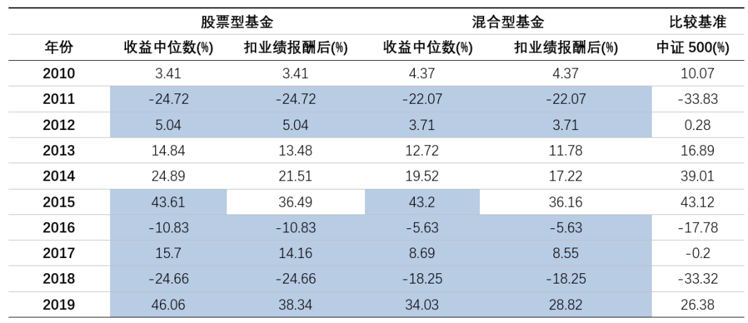 证券提成(证券提成调节上下限为)
