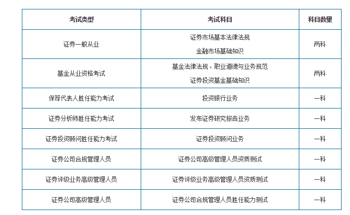 证券从业资格怎么考(证券从业资格证如何考)