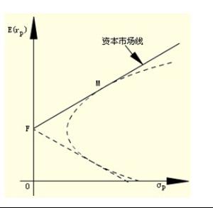 市场证券线(证券市场线)
