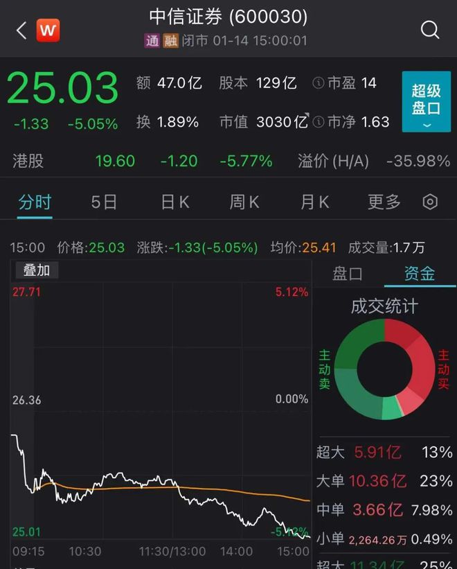 中信证券股价(中信证券股价多少)