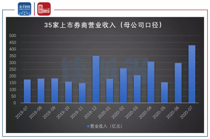 证券公司经营(证券公司经营证券经纪业务的,其净资本)