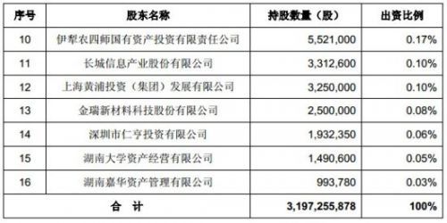 参股证券公司(参股证券公司比例高)