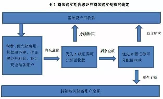 抵押证券化(抵押贷款证券化的三种方式)