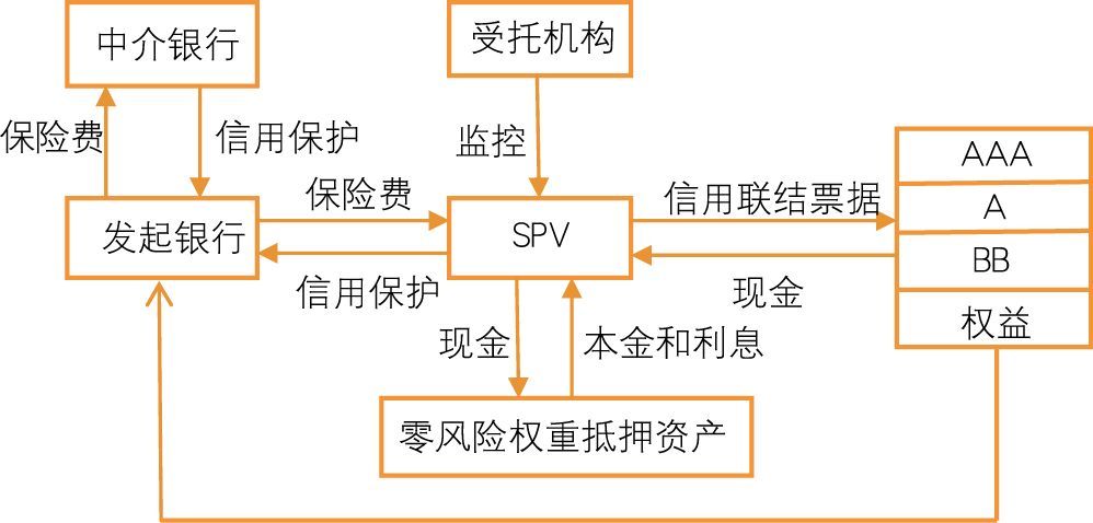 信贷资产支持证券(不良类零售信贷资产支持证券)