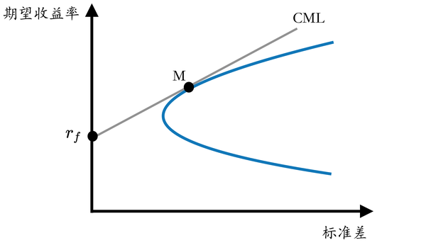 市场证券线(证券市场线知乎)